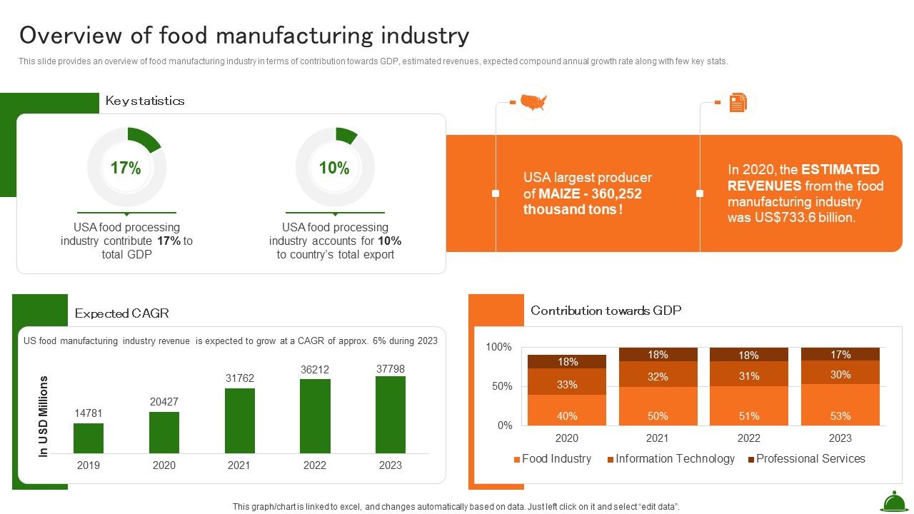 Overview Of Food Manufacturing Industry Industry Analysis Of Food Sample PDF