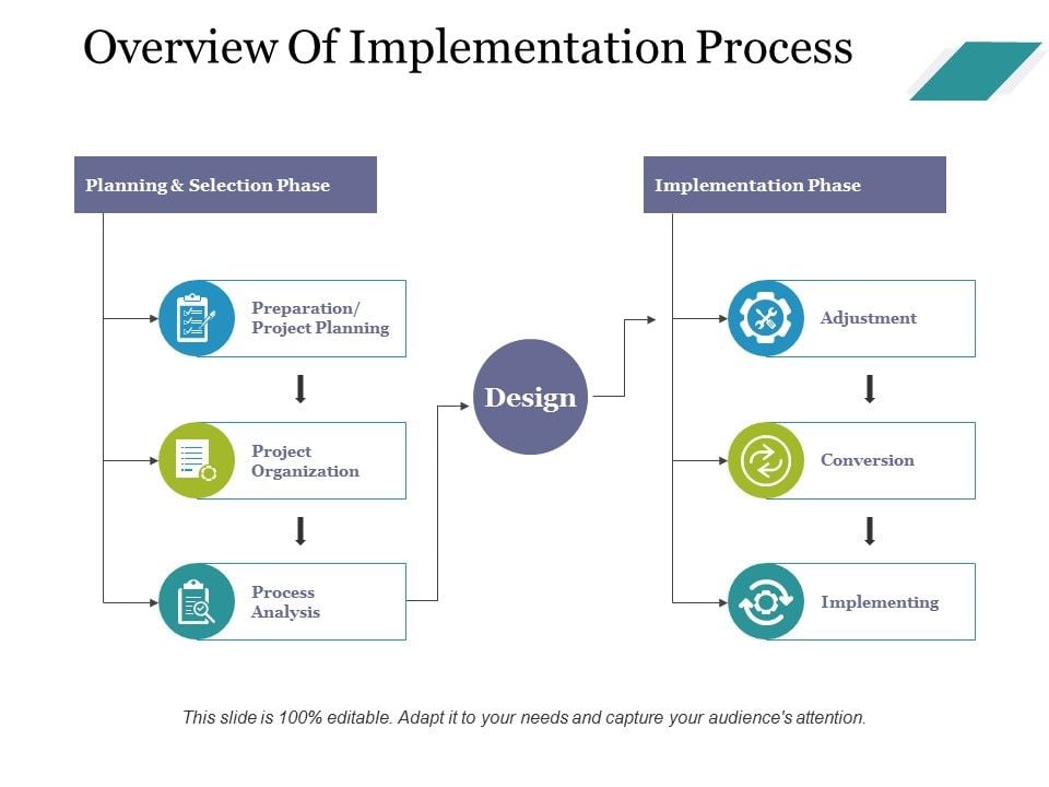 Overview Of Implementation Process Ppt PowerPoint Presentation Icon ...