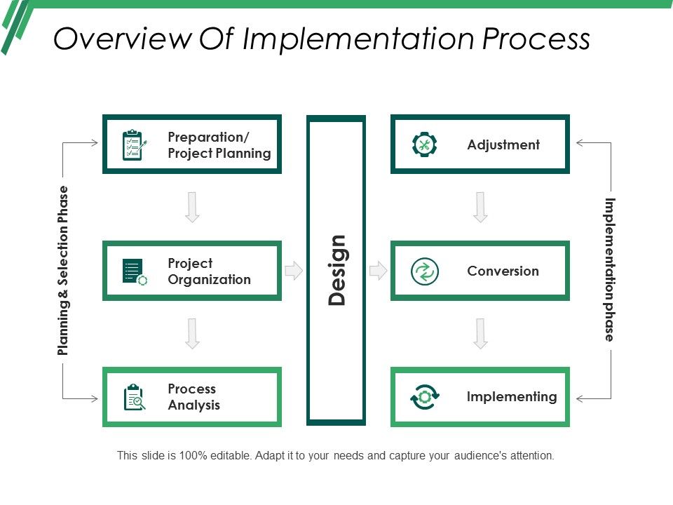 Overview Of Implementation Process Ppt PowerPoint Presentation ...