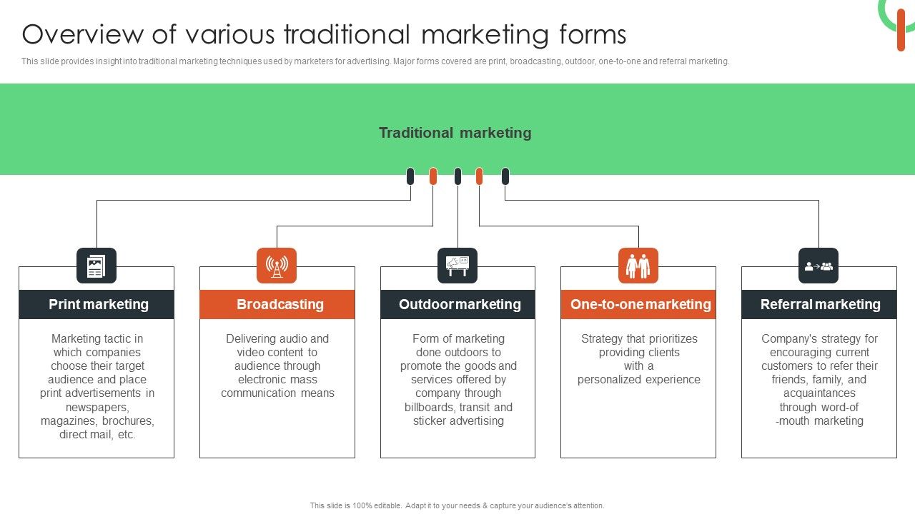 Overview Of Various Traditional Marketing Forms Themes Pdf Overview Of Various Traditional Marketing Forms Themes Pdf