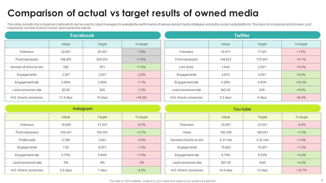 Owned Media Ppt PowerPoint Presentation Complete Deck With Slides Slide09