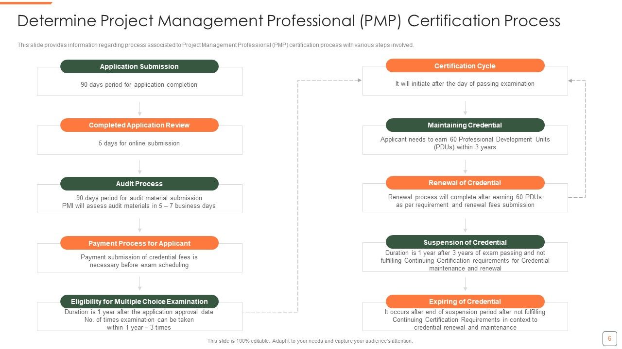 PMP Training Program IT Ppt PowerPoint Presentation Complete Deck With Slides Slide06