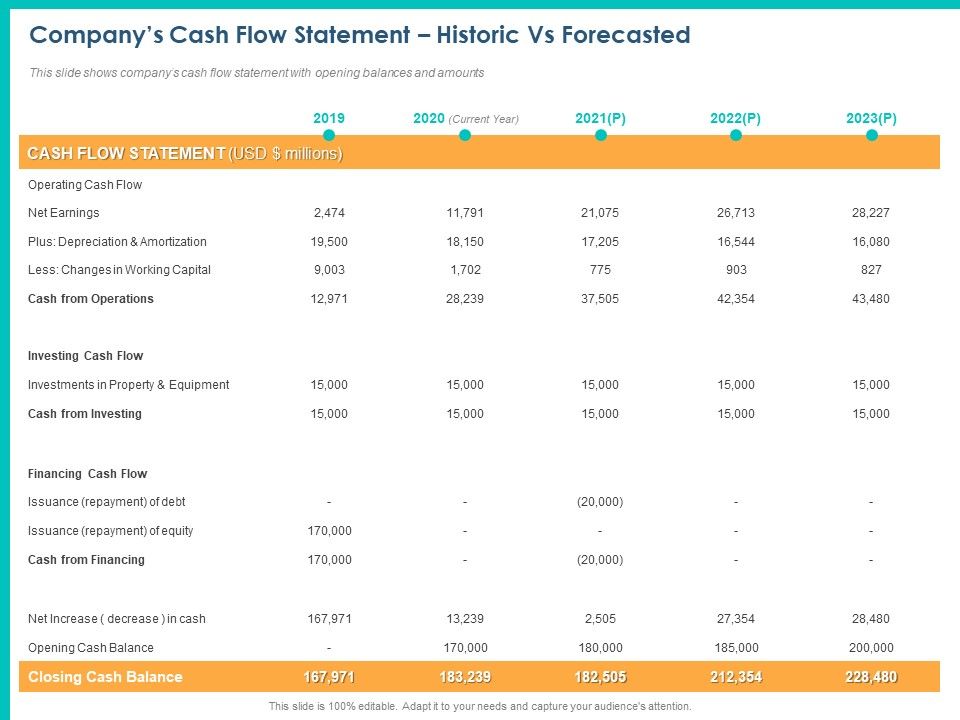 PPM Private Equity Companys Cash Flow Statement Historic Vs Forecasted