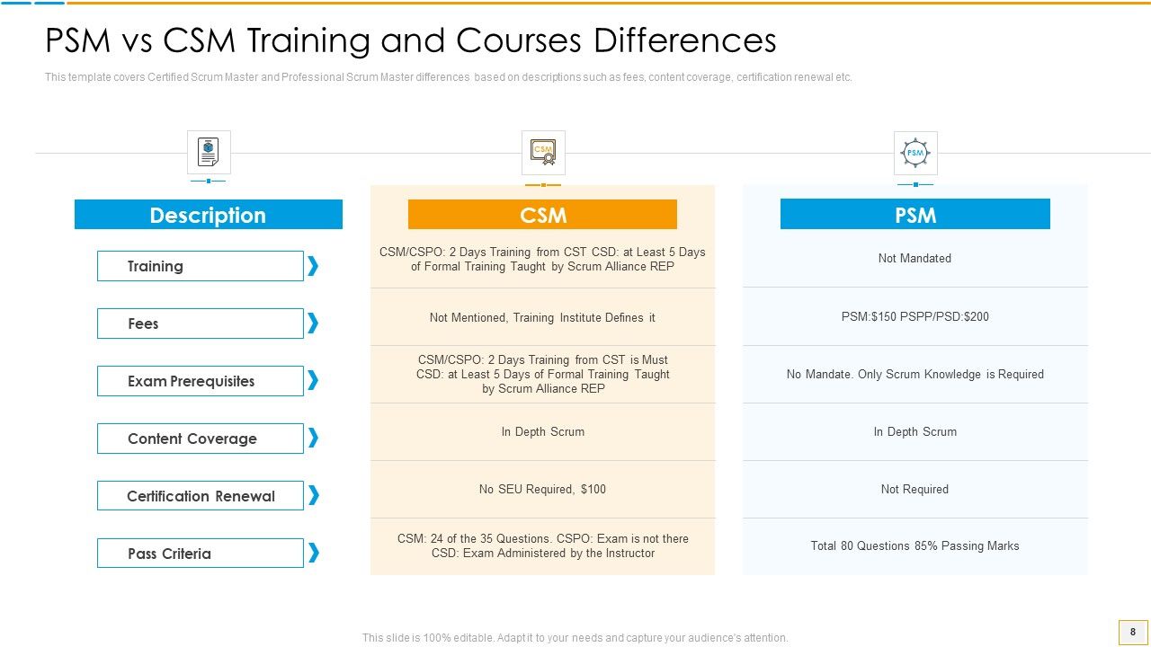 PSM Vs CSM Certification Ppt PowerPoint Presentation Complete Deck With Slides Slide08