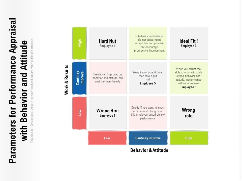Parameters for performance appraisal with behavior and attitude ppt