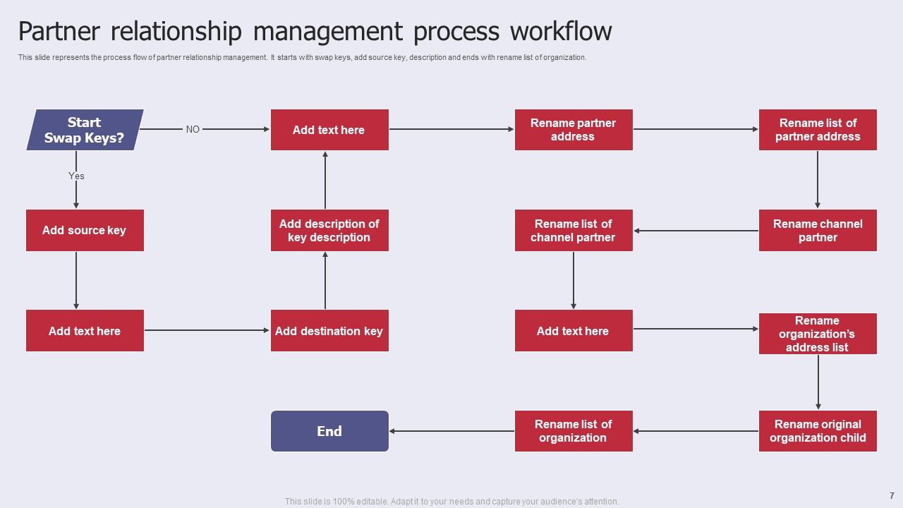 Partner Relationship Administration Ppt PowerPoint Presentation Complete Deck With Slides Slide07