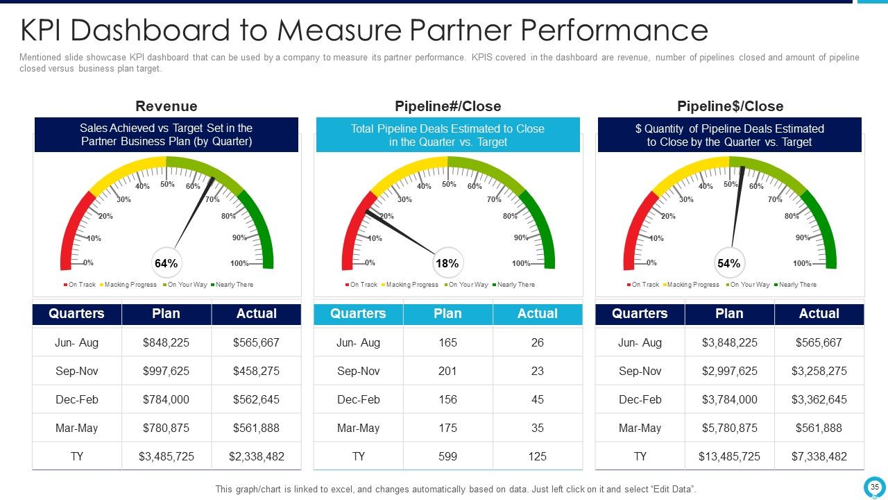Partnership Management Strategies Ppt PowerPoint Presentation Complete Deck With Slides Slide35