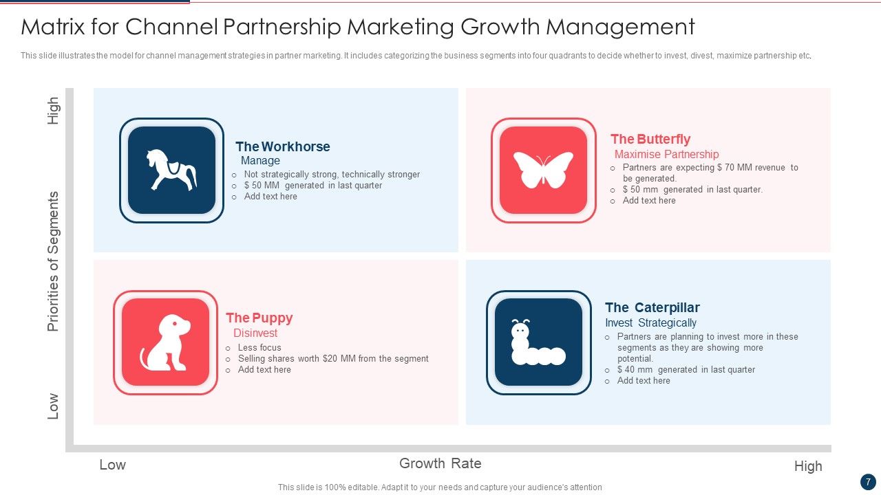 Partnership Marketing Ppt PowerPoint Presentation Complete With Slides Slide07
