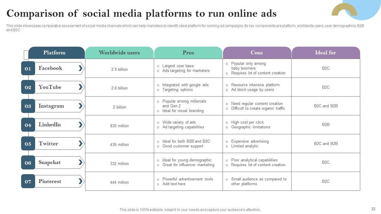 Pay Per Click PPC Marketing Strategy For Brand Awareness Ppt PowerPoint Presentation Complete Deck With Slides Slide32