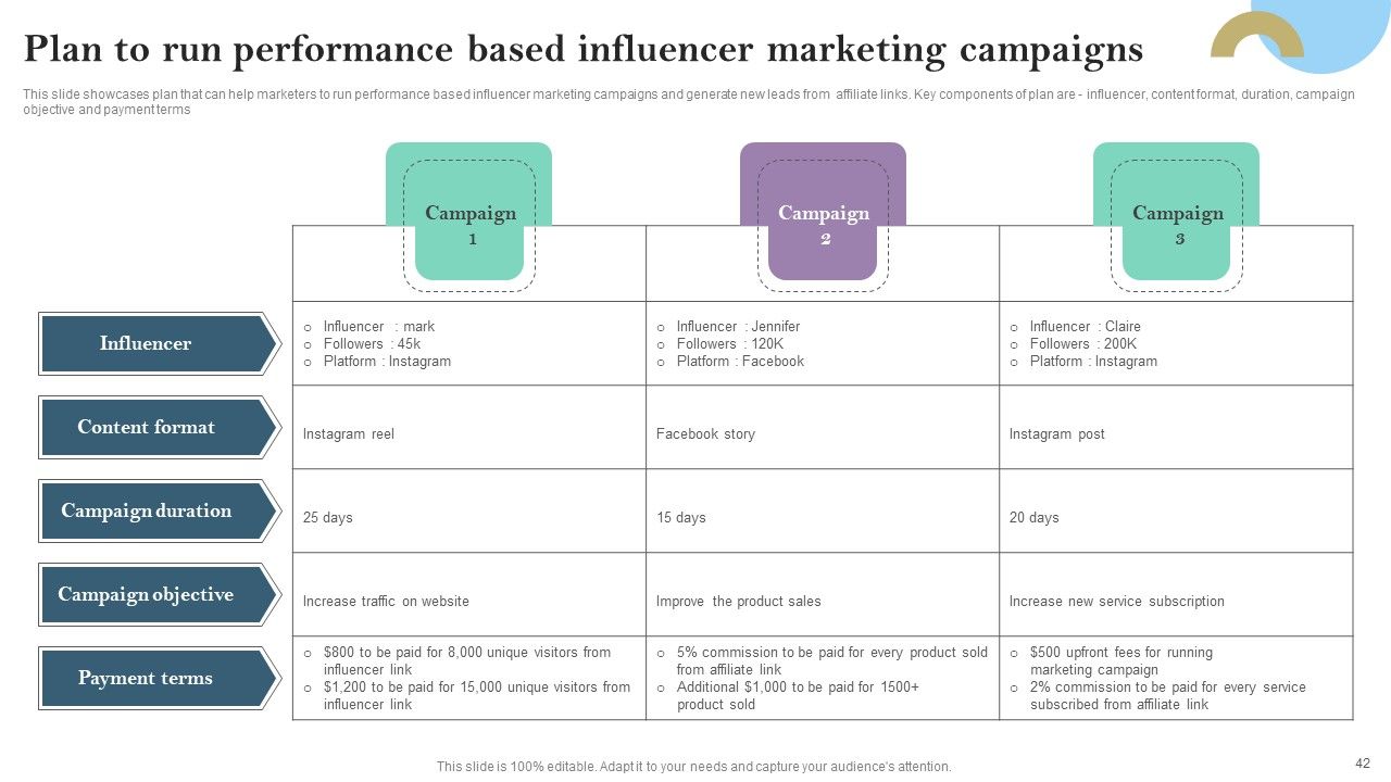 Pay Per Click PPC Marketing Strategy For Brand Awareness Ppt PowerPoint Presentation Complete Deck With Slides Slide42