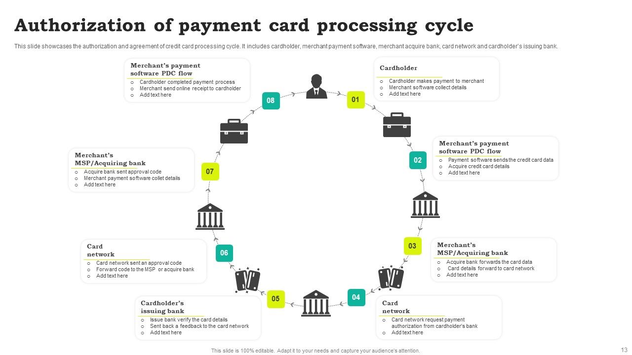 Payment Card Processing Ppt PowerPoint Presentation Complete Deck With Slides Slide13