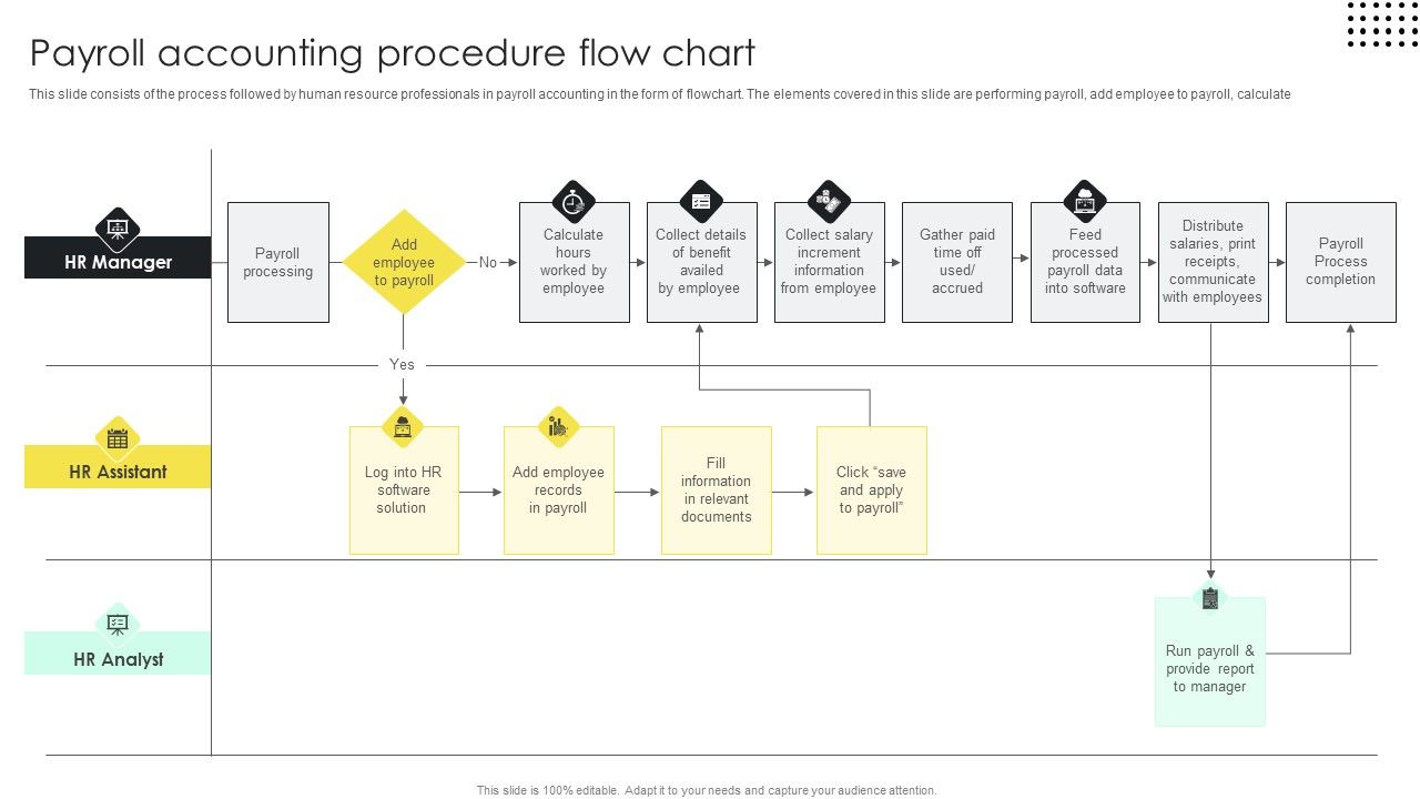 Payroll Accounting Procedure Flow Chart Ideas PDF