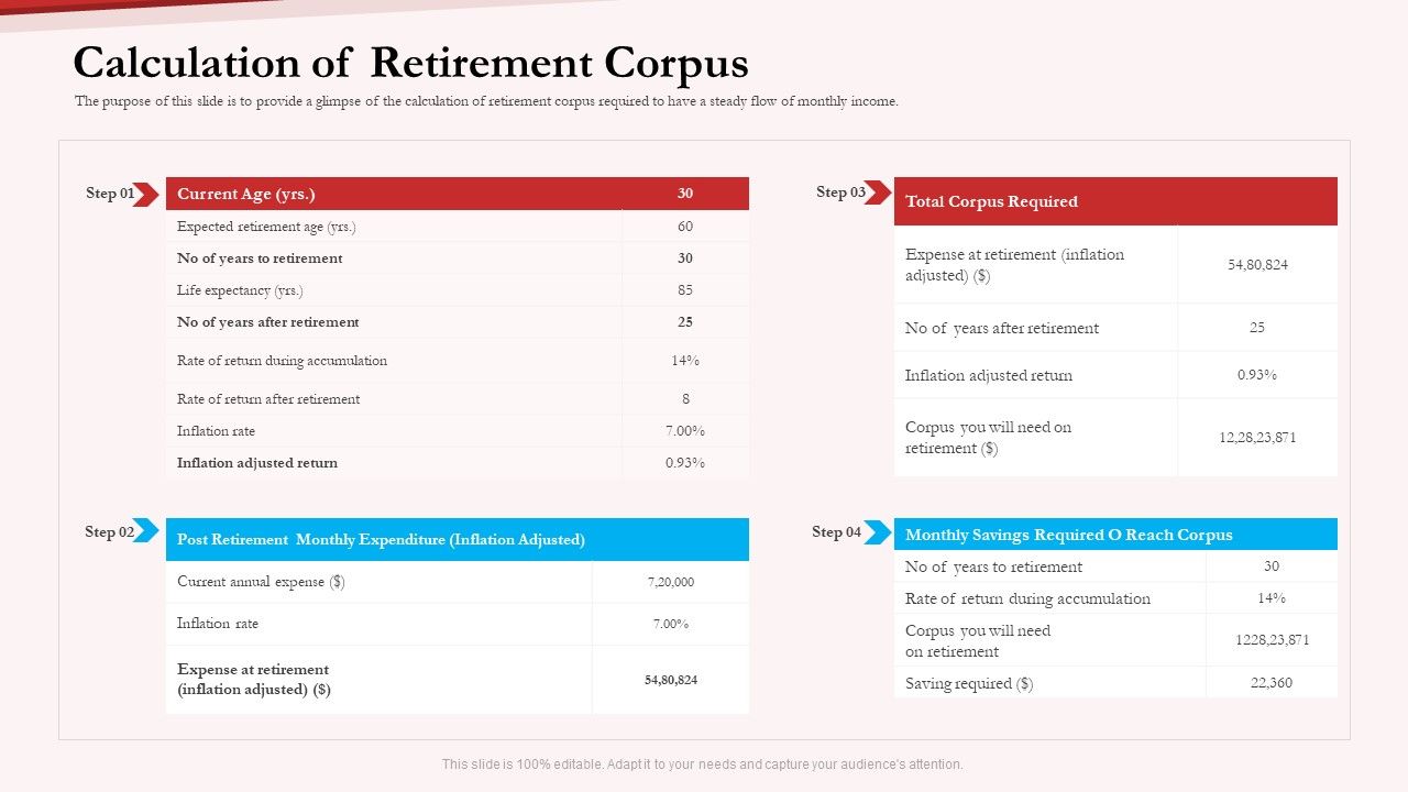 Pension Plan Calculation Of Retirement Corpus Ppt Infographic Template