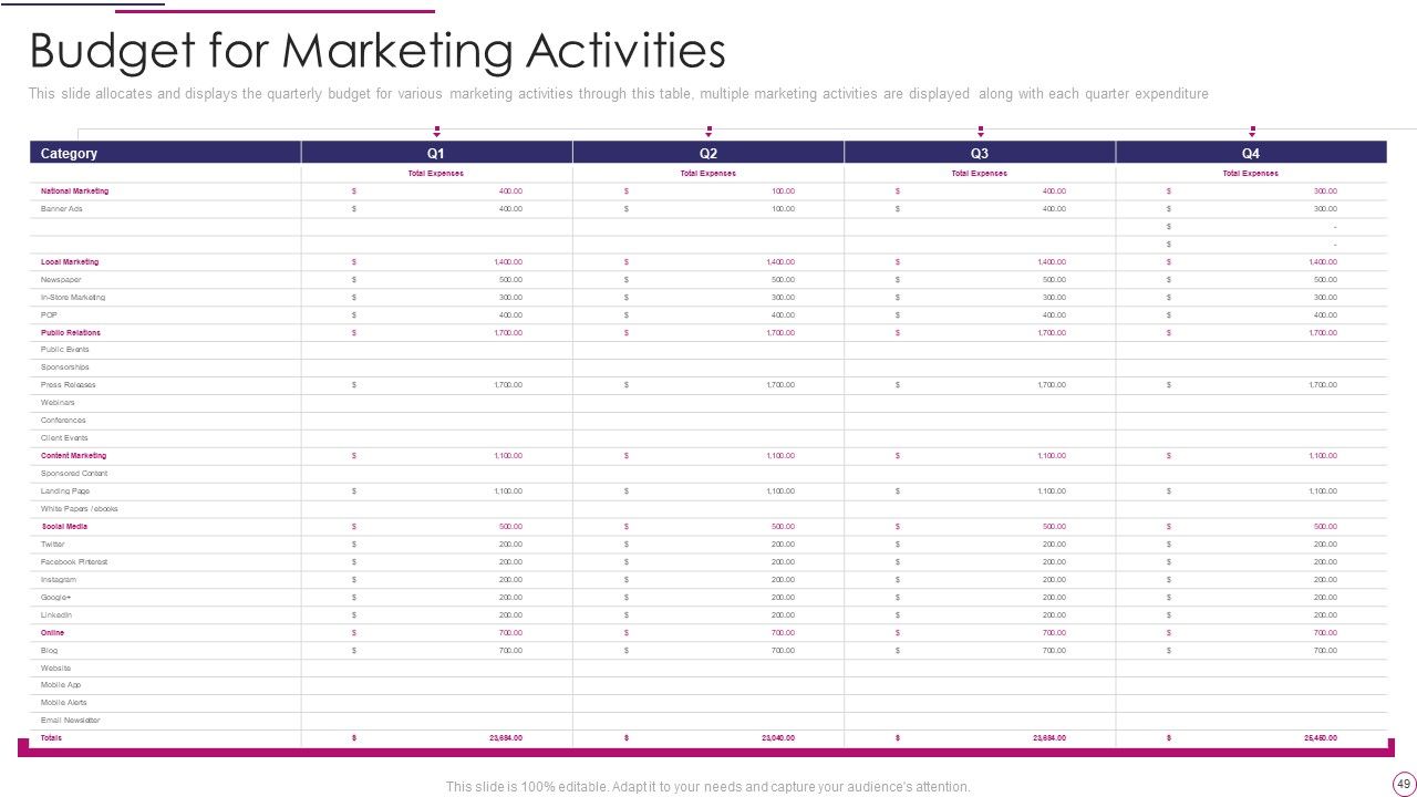 Performance Analysis Of New Product Development Ppt PowerPoint Presentation Complete Deck Slide49
