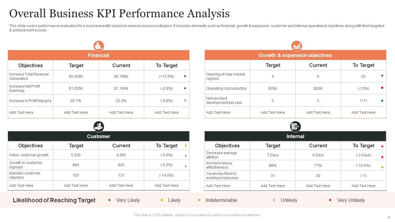 Performance Analysis Ppt PowerPoint Presentation Complete Deck With Slides