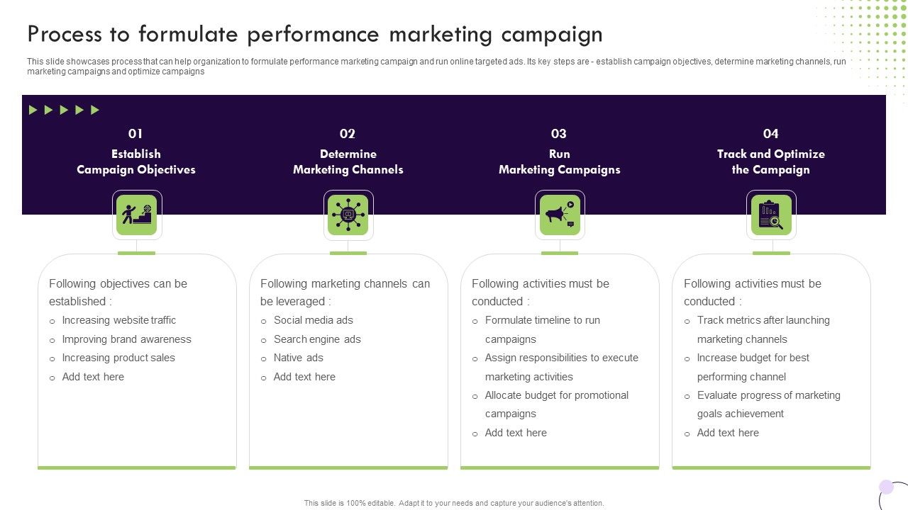performance-based-marketing-process-to-formulate-performance-marketing