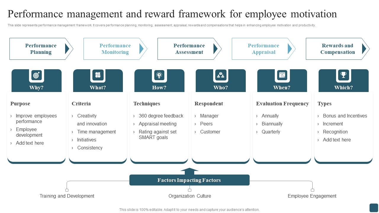 Performance Management And Reward Framework For Employee Motivation ...