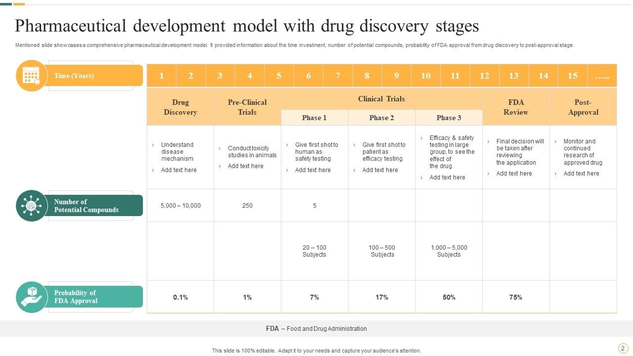 Pharmaceutical Drug Development Ppt PowerPoint Presentation Complete ...