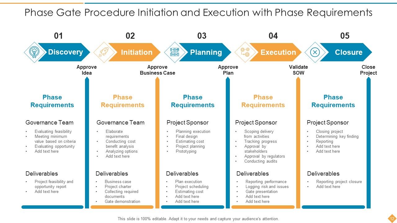 Phase Gate Procedure Development Testing Ppt PowerPoint Presentation Complete Deck With Slides Slide12