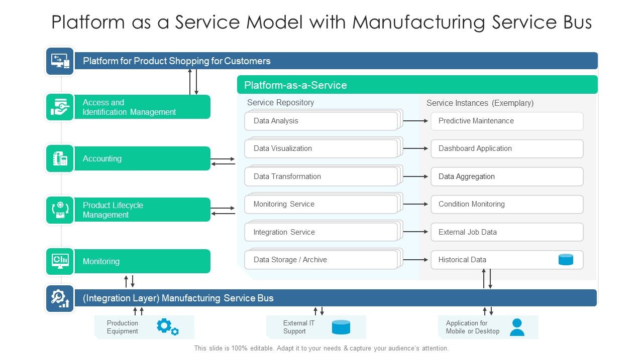 Platform_As_A_Service_Model_With_Manufacturing_Service_Bus_Ppt_PowerPoint_Presentation_Icon_Example_File_PDF_Slide_1.jpg