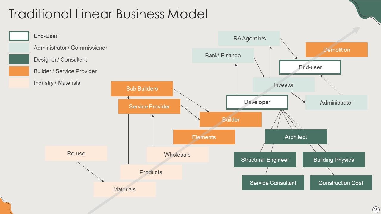 Platform Business Model Implementation In Firm Ppt PowerPoint Presentation Complete Deck With Slides Slide35