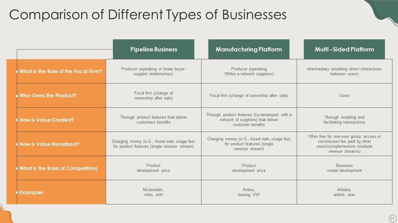 Platform Business Model Implementation In Firm Ppt PowerPoint Presentation Complete Deck With Slides Slide37