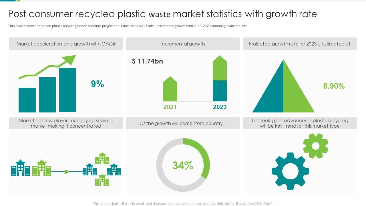 Post Consumer Recycled Plastic Waste Market Statistics With Growth Rate