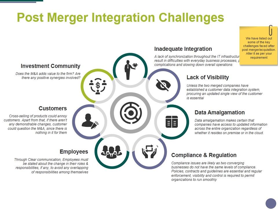 Post Merger Integration Challenges Ppt PowerPoint Presentation Ideas