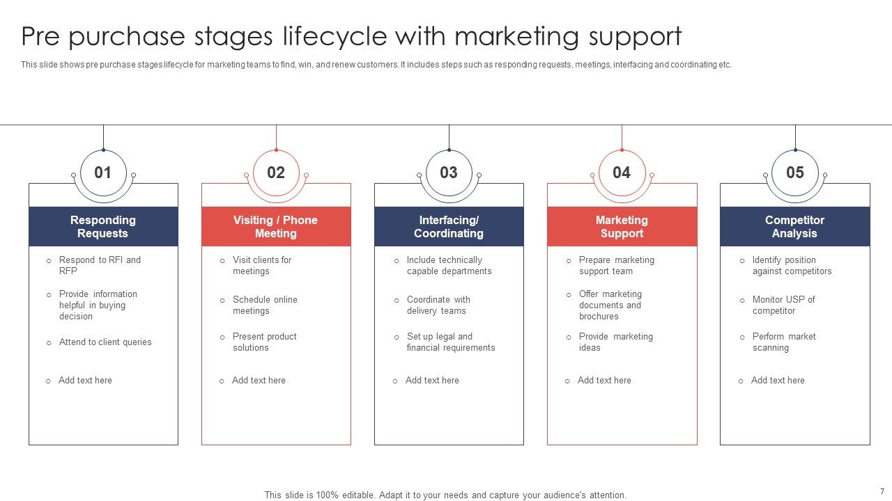 Pre Purchase Stages Ppt PowerPoint Presentation Complete Deck With Slides Slide07