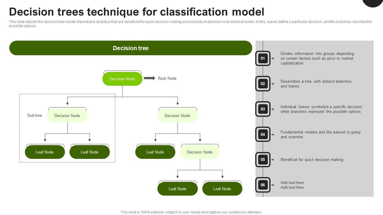 Predictive Analytics In The Age Of Big Data Decision Trees Technique ...