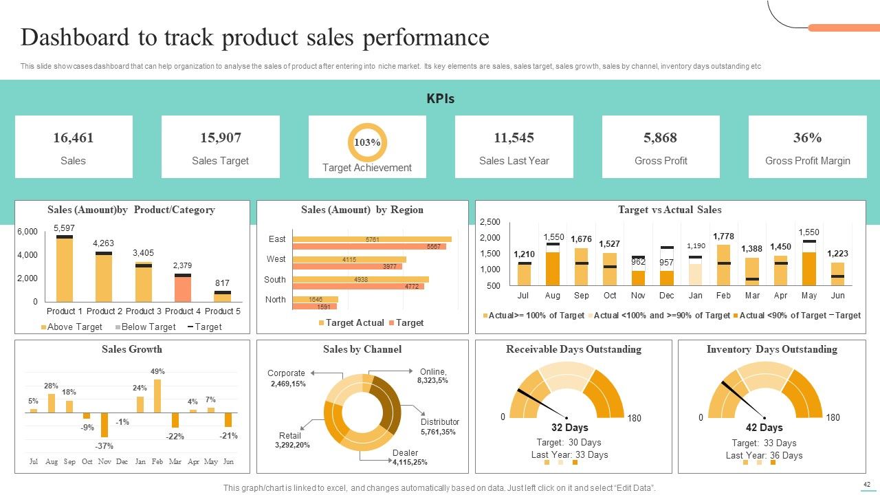 Price Leadership Technique To Offer Discounted Products In Niche Market Ppt PowerPoint Presentation Complete Deck With Slides Slide42