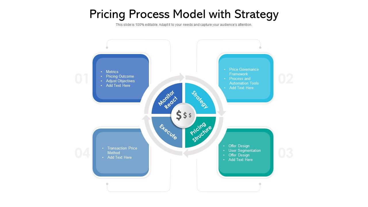 Pricing Process Model With Strategy Ppt Powerpoint Presentation Gallery