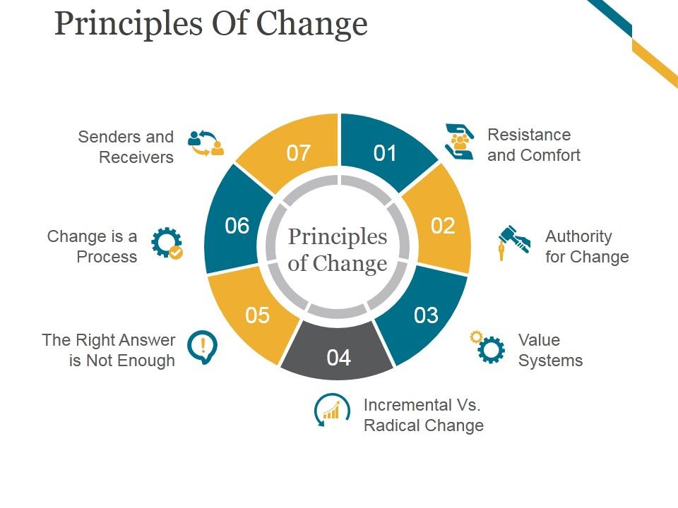 Principles of change ppt powerpoint presentation infographics