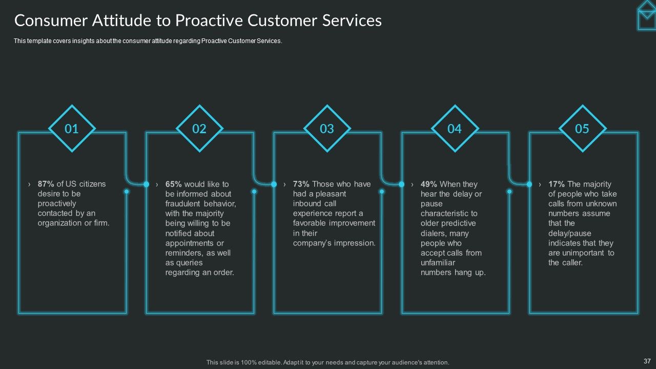 Proactive Consumer Solution And How To Perform It Ppt PowerPoint Presentation Complete Deck With Slides Slide37