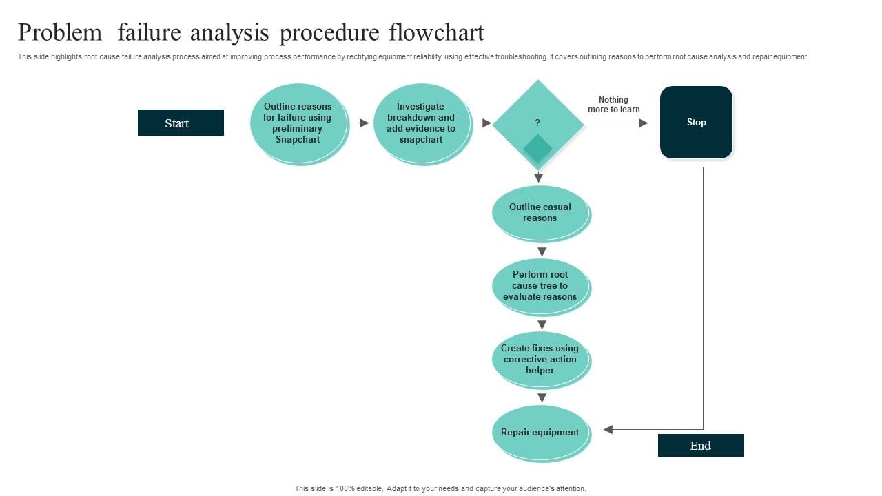 Problem Failure Analysis Procedure Flowchart Designs PDF