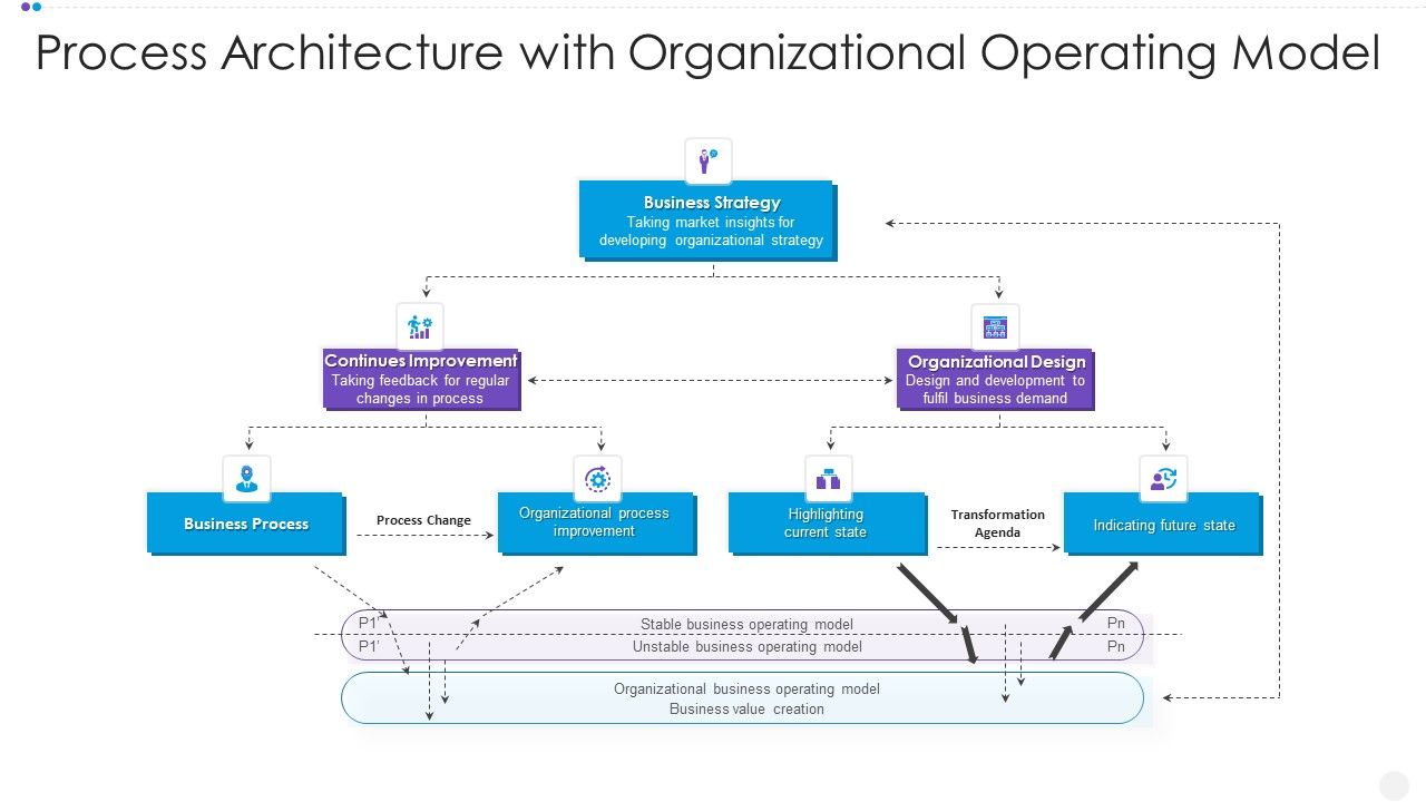Process Architecture With Organizational Operating Model Summary PDF