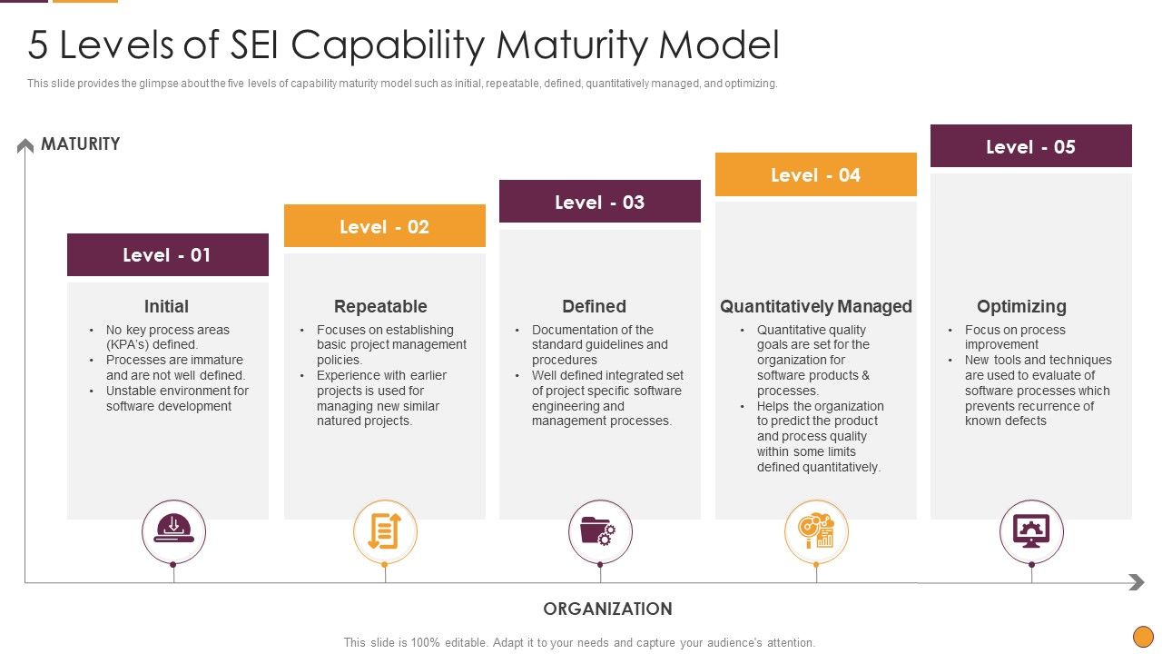Process Enhancement Program Success 5 Levels Of SEI Capability Maturity ...