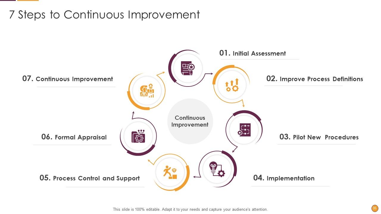 Process Enhancement Program Success Ppt PowerPoint Presentation Complete Deck With Slides Slide35