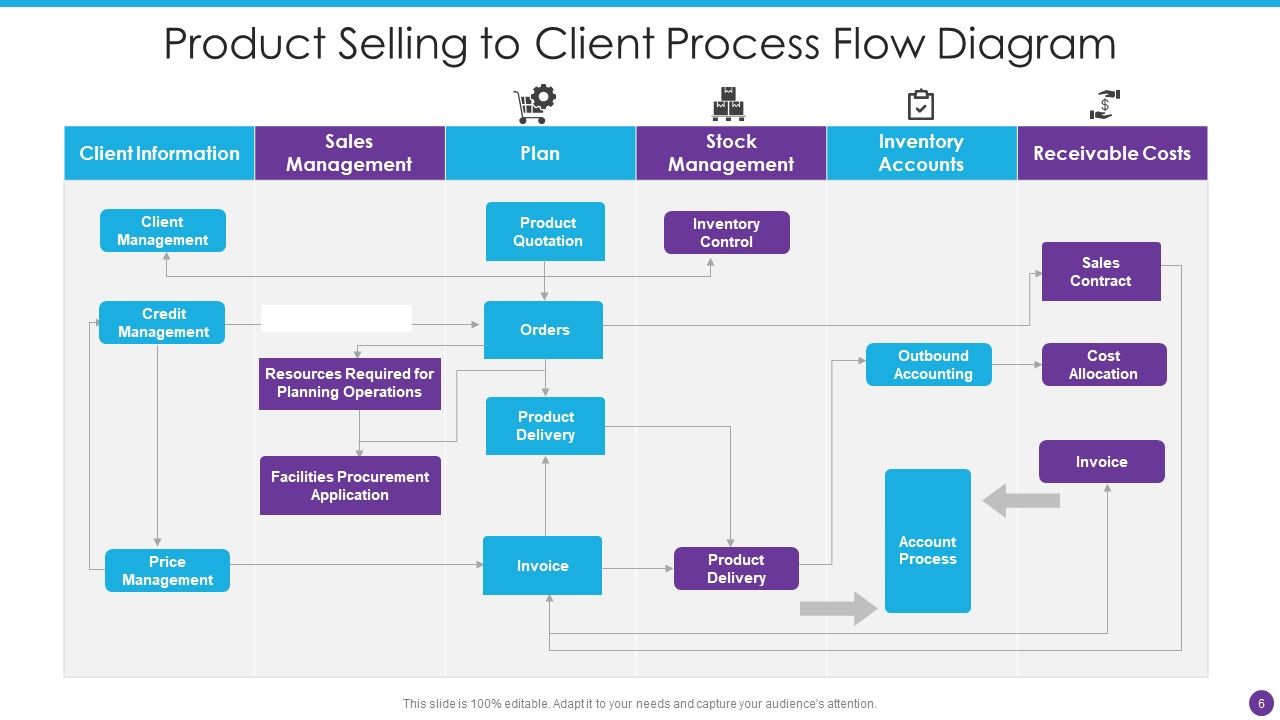 Process Flow Diagram Ppt PowerPoint Presentation Complete Deck With Slides
