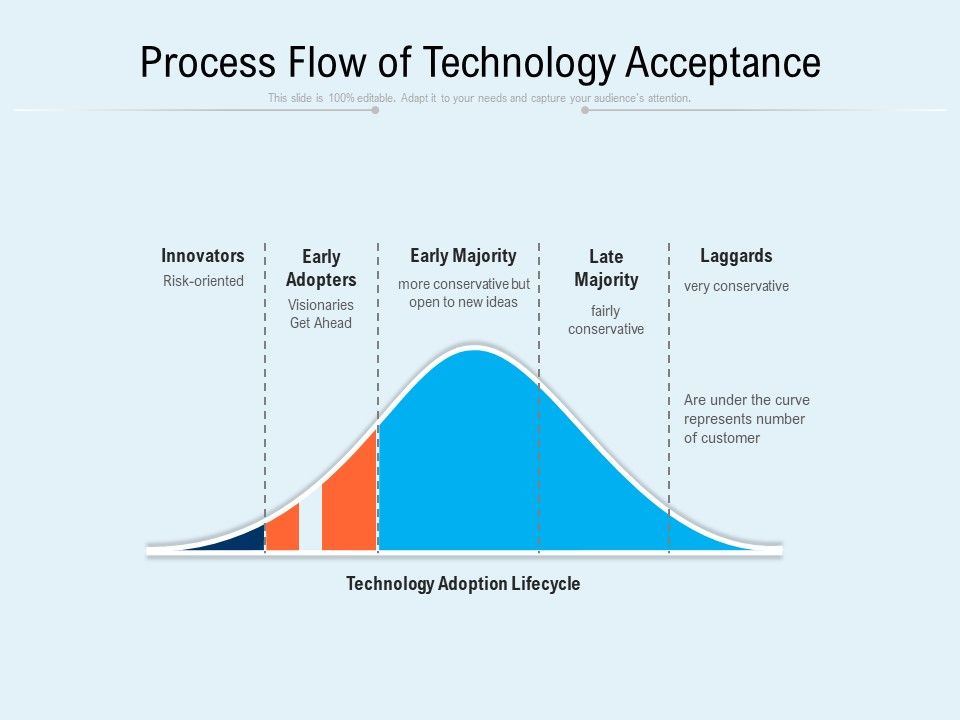 Process_Flow_Of_Technology_Acceptance_Ppt_PowerPoint_Presentation_File_Styles_PDF_Slide_1.jpg