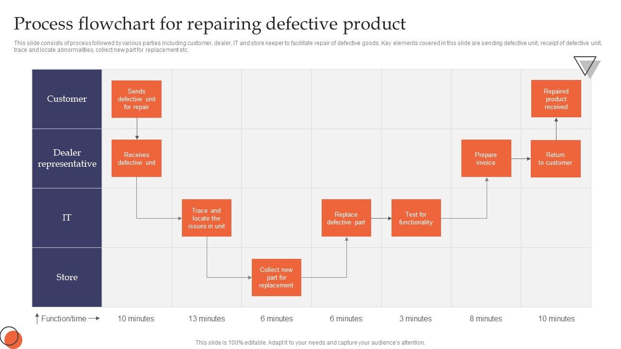 Process Flowchart For Repairing Defective Product Sample PDF
