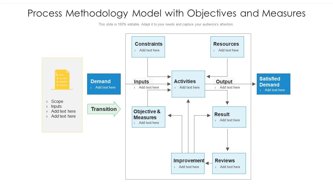 Process Methodology Model With Objectives And Measures Ppt PowerPoint ...