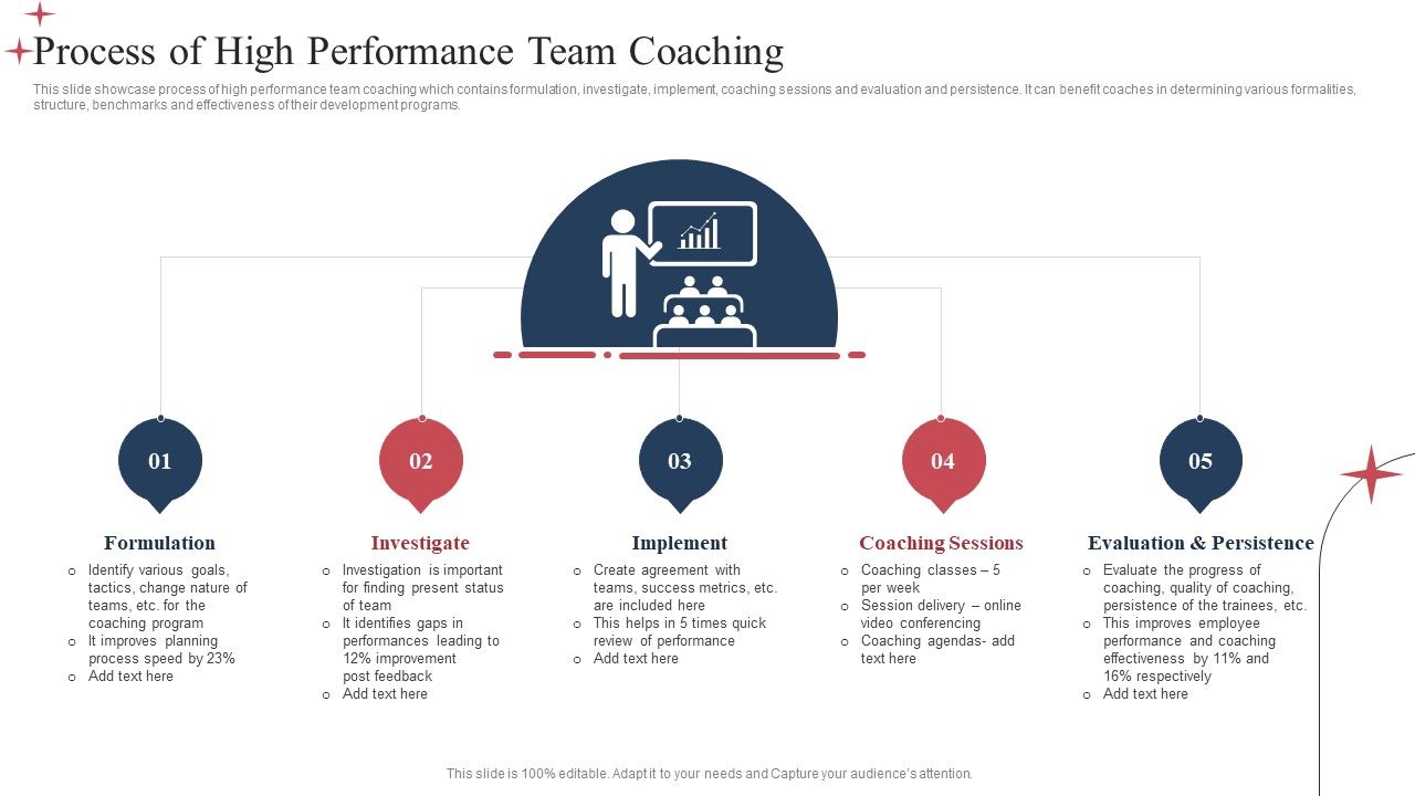 Process Of High Performance Team Coaching Ppt Styles Professional PDF