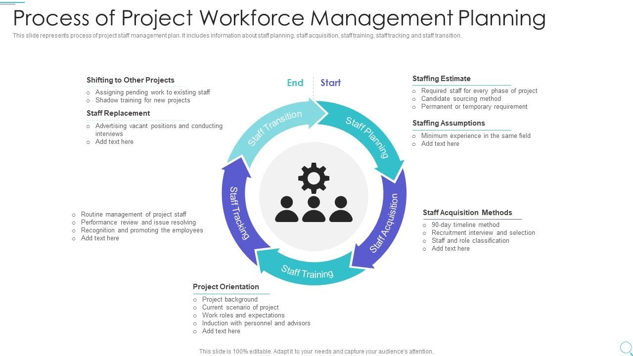 Process Of Project Workforce Management Planning Background PDF