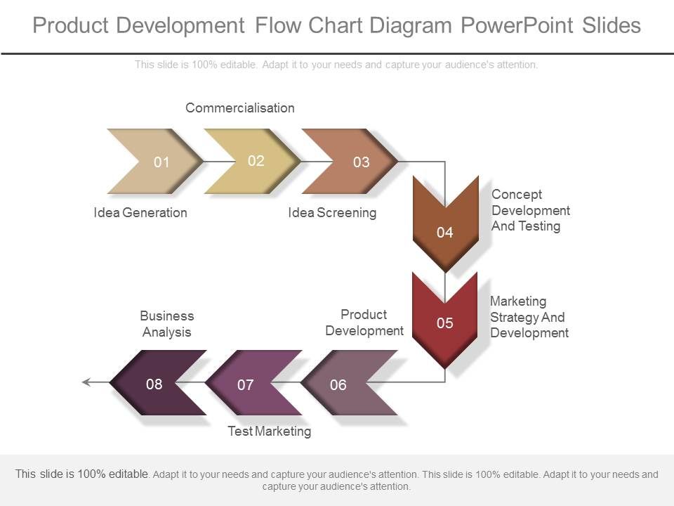 Design Product Development Process Flowchart