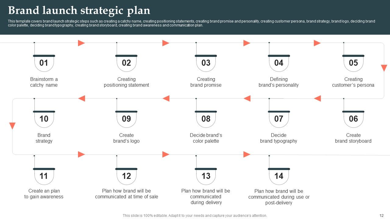 Product Launch Strategy Ppt PowerPoint Presentation Complete Deck With Slides Slide10