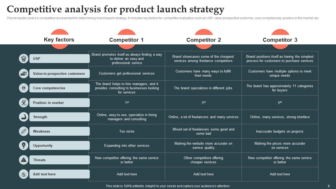 Product Launch Strategy Ppt PowerPoint Presentation Complete Deck With Slides Slide07