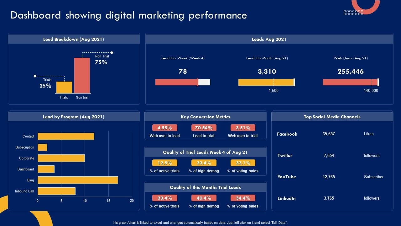 Product Marketing Leadership Dashboard Showing Digital Marketing