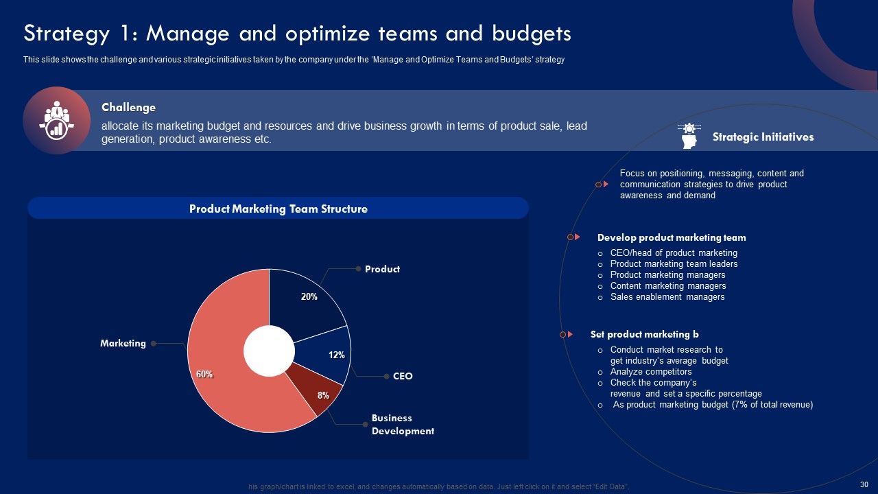 Product Marketing Leadership Strategy Ppt PowerPoint Presentation Complete Deck With Slides Slide30