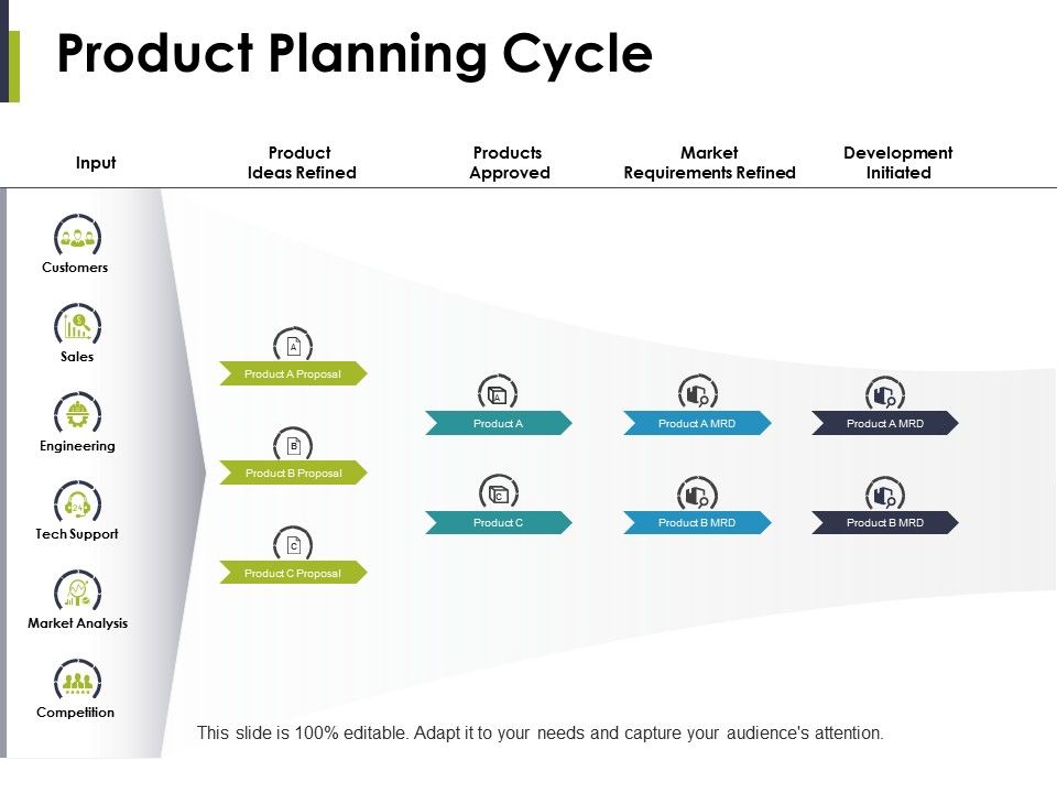 Product Planning Cycle Ppt PowerPoint Presentation Example 2015